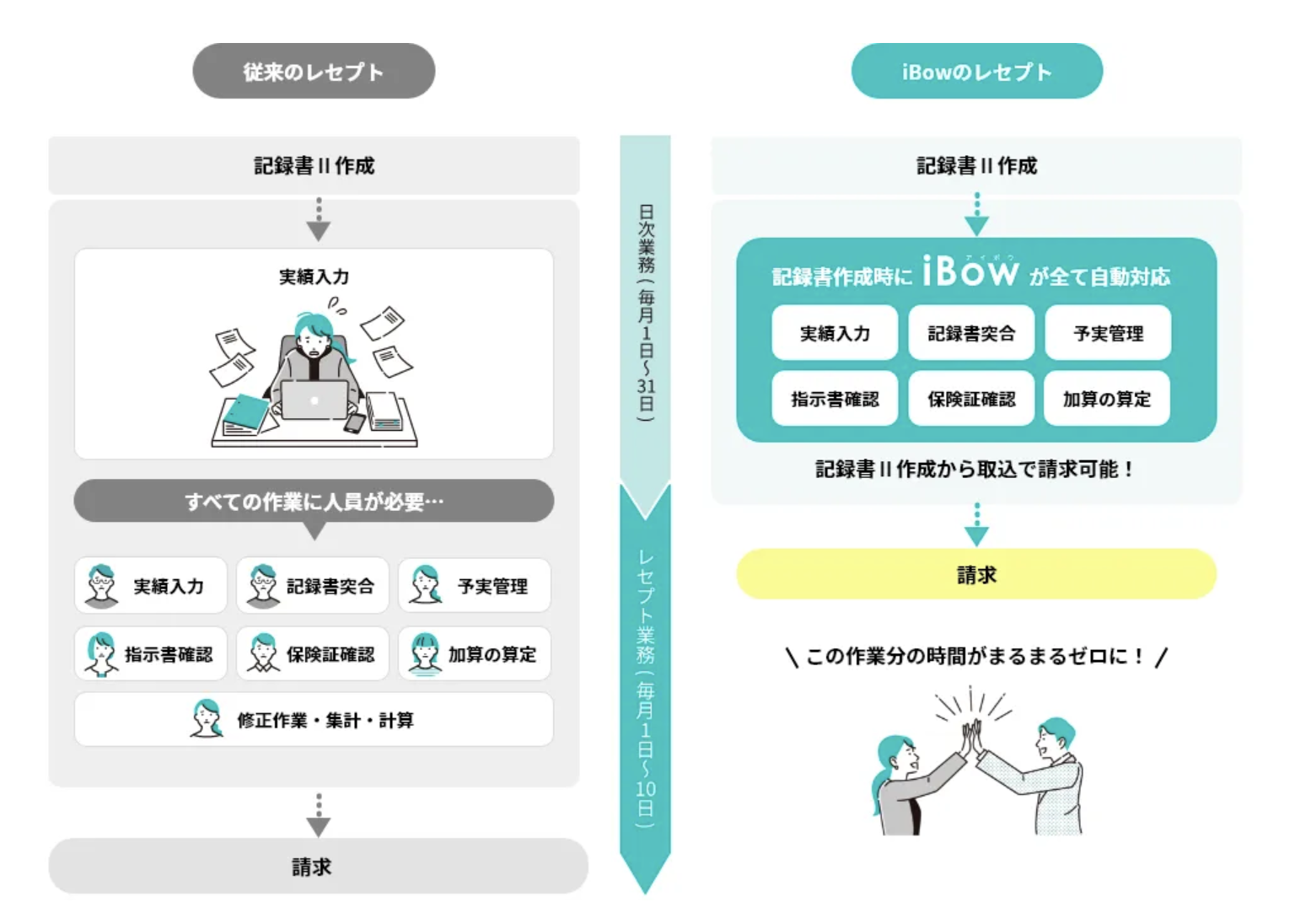 電子カルテ「iBow」と完全連動し 自動でレセプトを作成できるシステム「iBowレセプト」