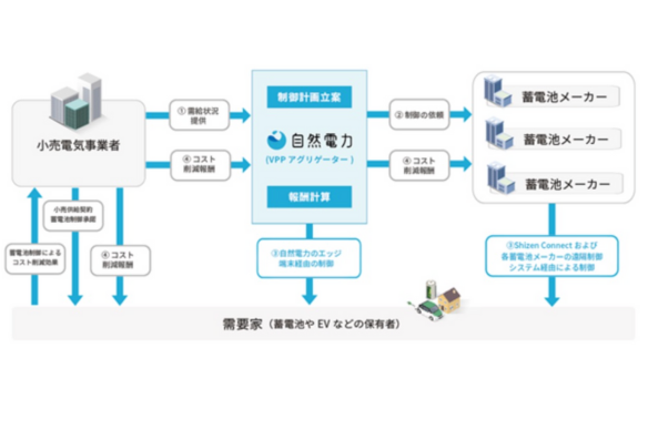 次世代型エネルギーマネジメントシステム「ShizenConnect」