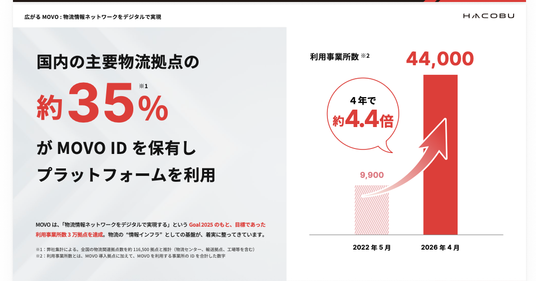 株式会社Hacobu