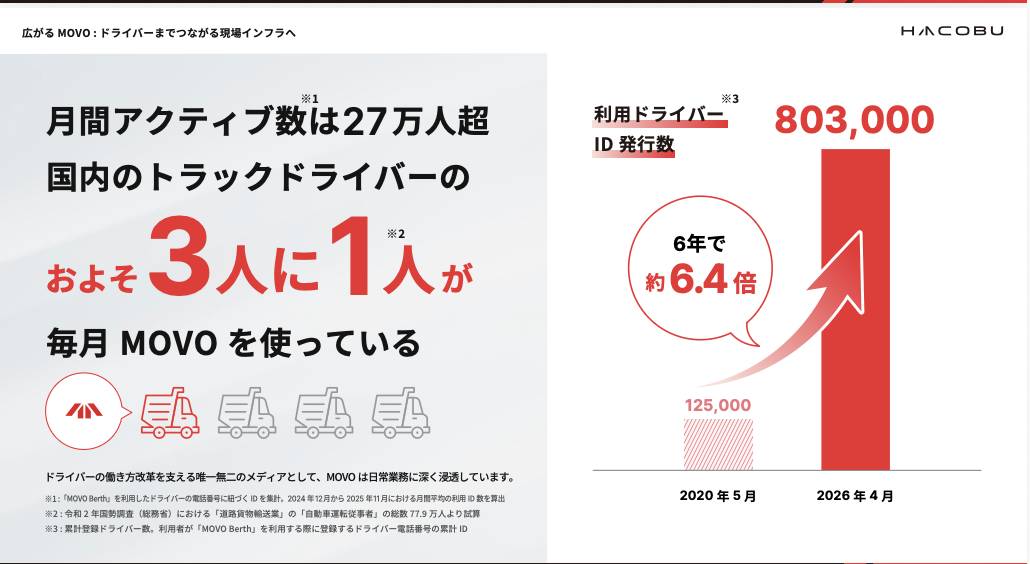 株式会社Hacobu