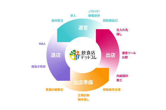株式会社シンクロ・フード