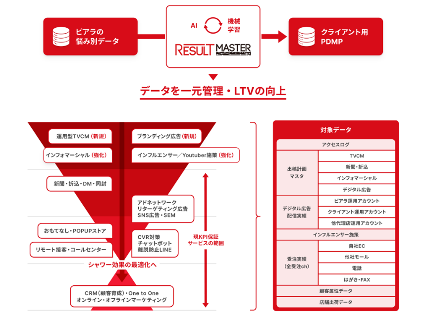 株式会社 ピアラ