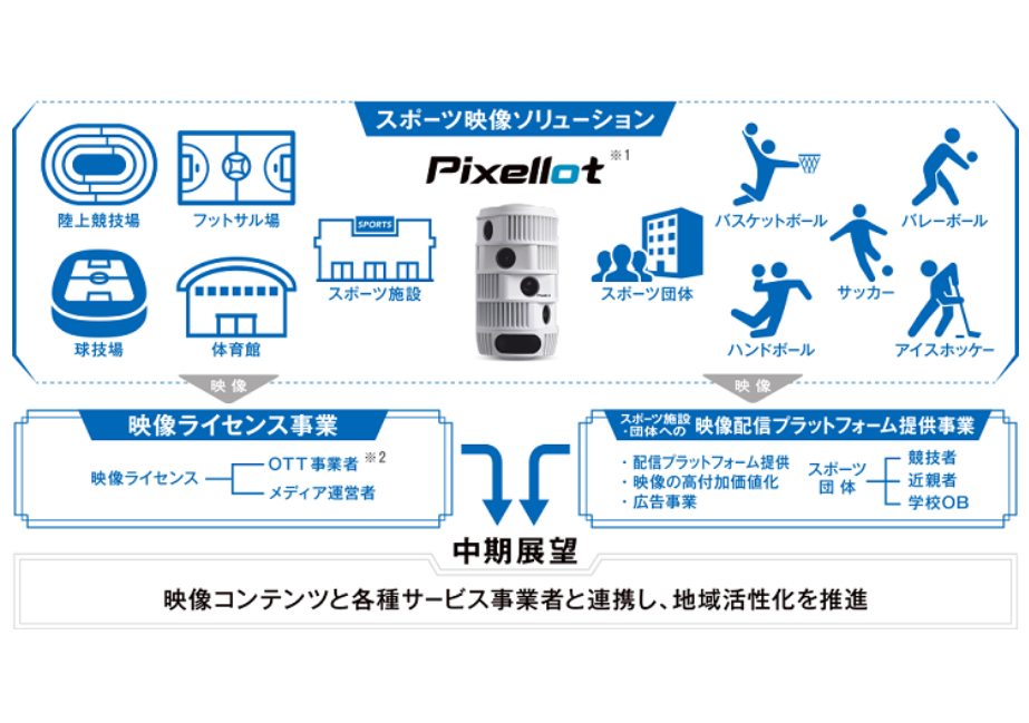 株式会社NTTSportict