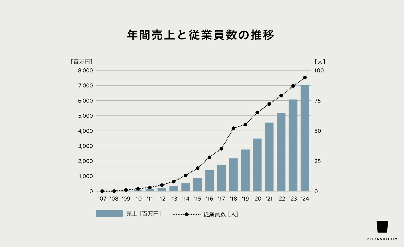 株式会社クラシコム
