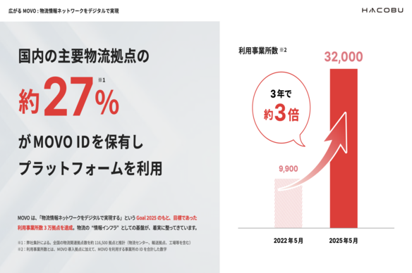 株式会社Hacobu